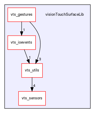 visionTouchSurfaceLib