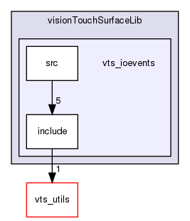 vts_ioevents