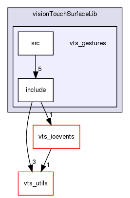 vts_gestures